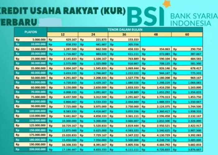 Cicilan Terjangkau Mulai Rp Ribuan Ini Tabel Angsuran Kur Bsi Maret