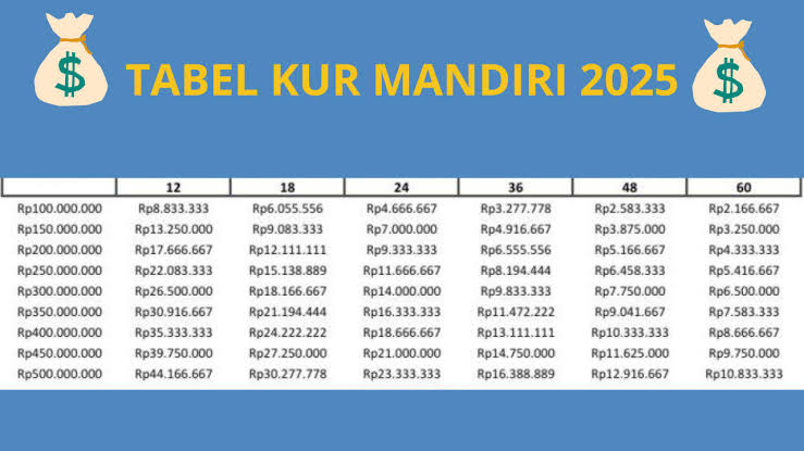 KUR Mandiri 50 Juta Cicilan Berapa? Simak Penjelasannya Berikut Ini Agar Tidak Salah Paham! 