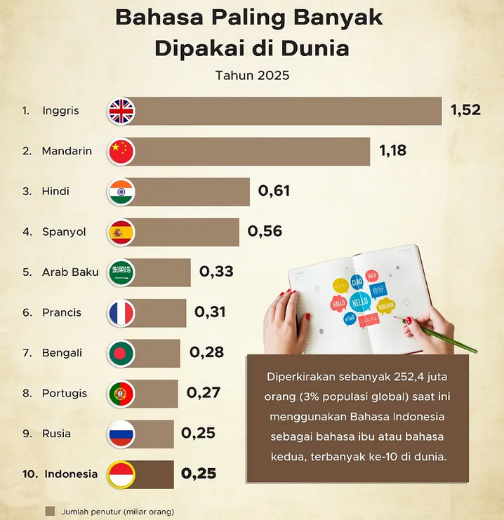 Bikin Bangga! Bahasa Indonesia Makin Mendunia dengan 252 Juta Penutur