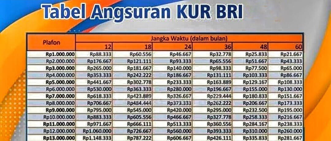 Cicilan Mulai dari 216 Ribu, Bisa ACC Pinjaman dari Tabel Angsuran KUR BRI 2025 10 Juta, Ini Rinciannya