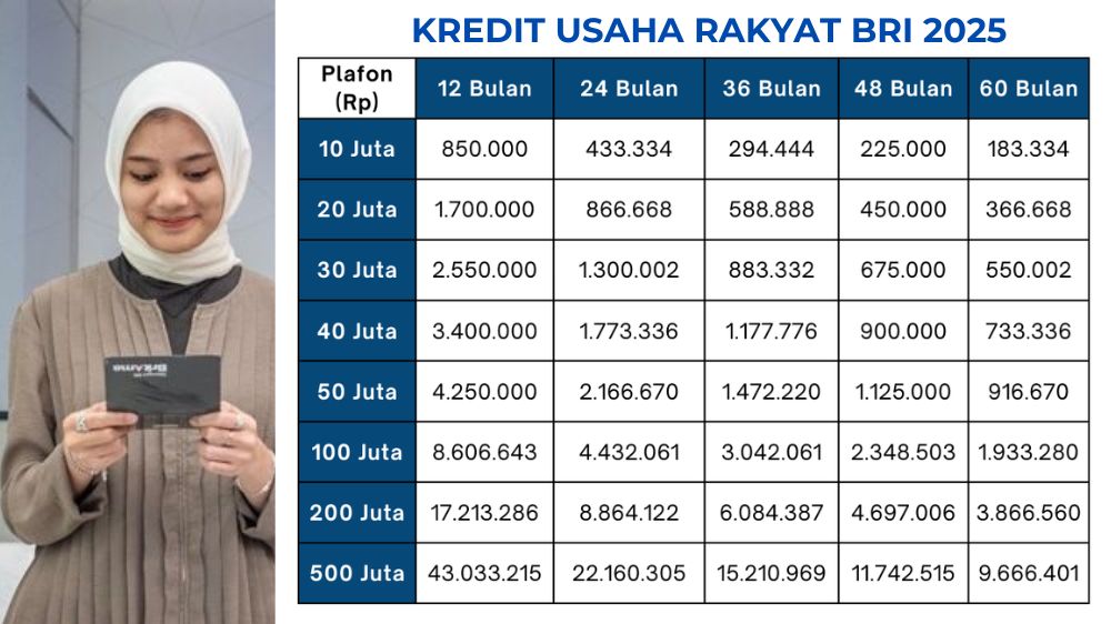 Cara Ajukan Kur BRI 100 Juta Agar Modal Usaha Lancar dan Cicilan Bisa Disesuaikan Tenor