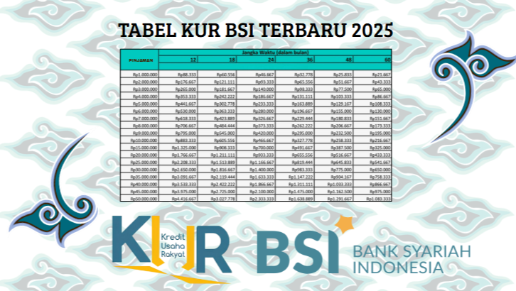 Berapa Cicilan Pinjaman BSI Syariah Plafon Rp100 Juta 2025? Apa Saja Syarat dan Cara Pengajuannya?