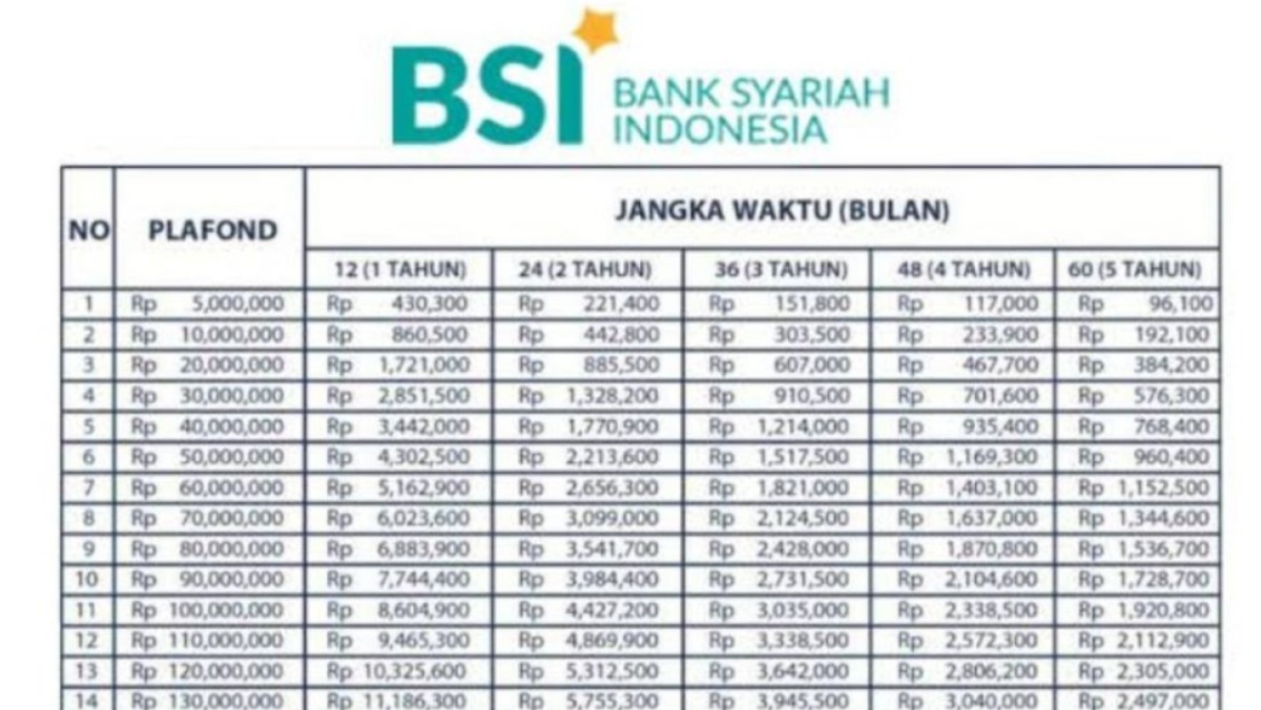 Butuh Pinjaman Yang Bebas Riba? Inilah Tabel Angsuran KUR BSI Terbaru 2025!
