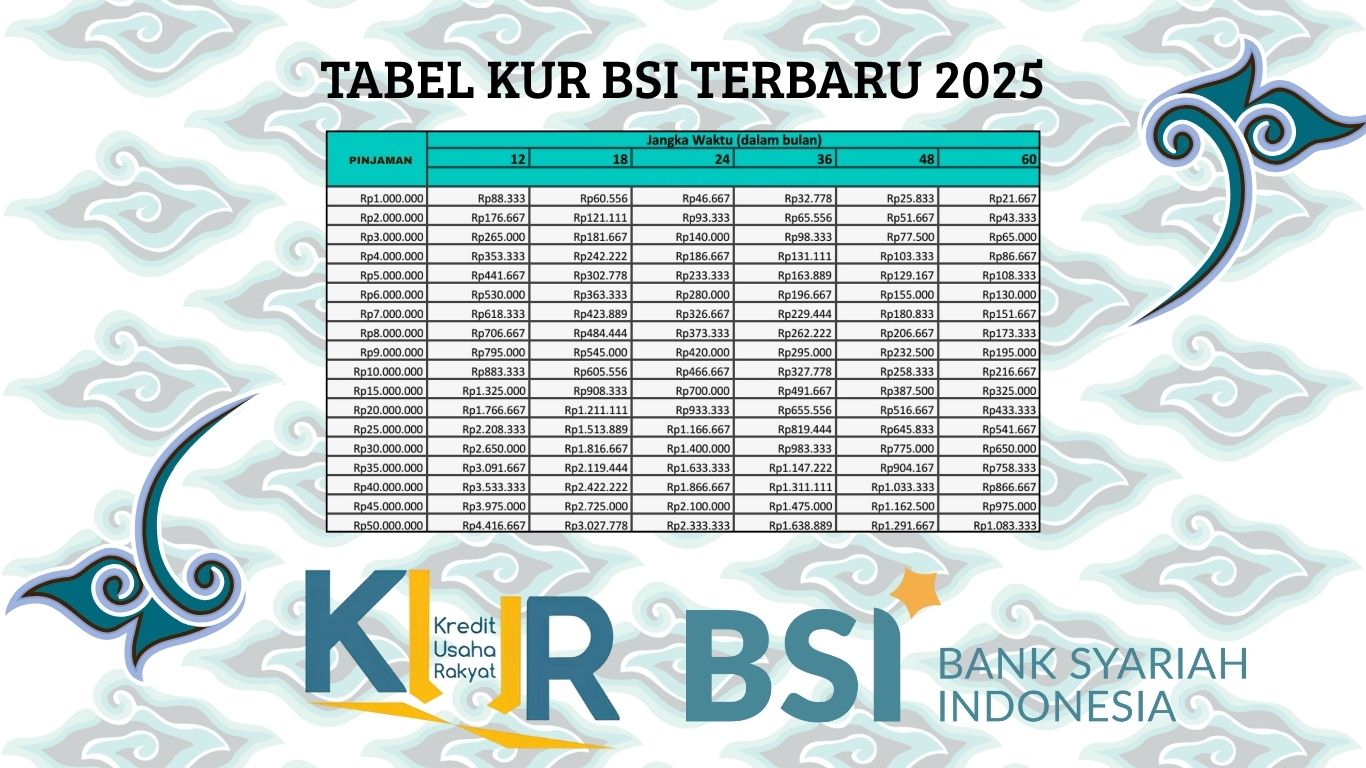 Pinjaman Sampai 500 Juta Di Bank Bisa Tanpa Riba? Simak Tabel KUR BSI Terbaru Agustus 2025!
