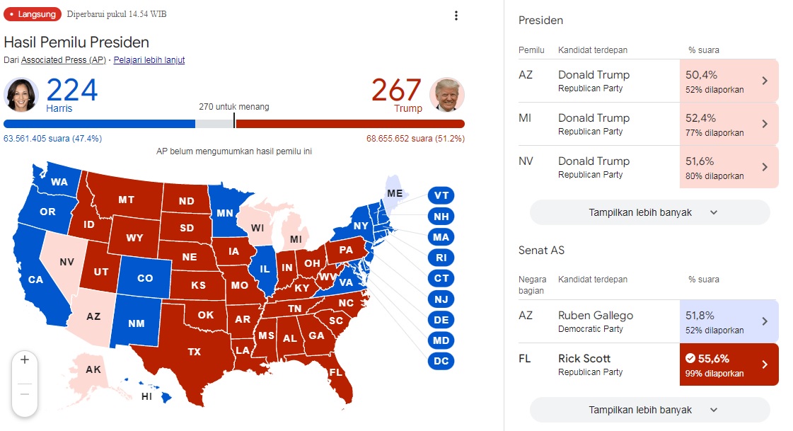 Perolehan Suara Pemilihan Umum Amerika Serikat 2024, Donald Trump Sedikit Lagi Menang, Jadi Presiden