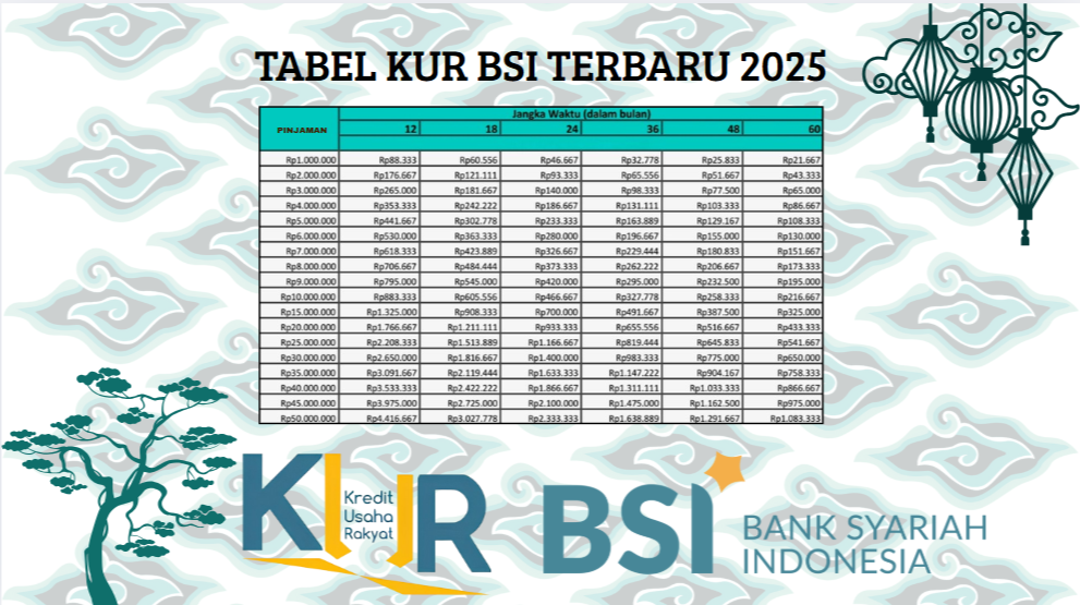 Pinjaman Bebas Riba! Tabel KUR BSI Syariah Plafon Besar Tenor Panjang Terbaru Oktober 2025!