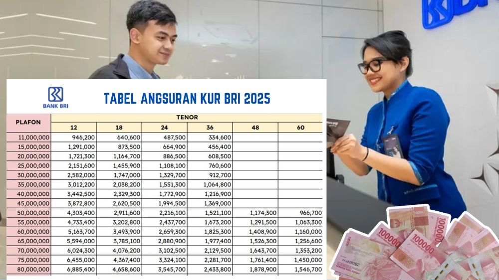 Tabel Pinjaman KUR BRI Agustus 2025 Plafon 1-500 Juta, Bunga 6 Persen, Cicilan 25 Ribuan dan Syarat Pengajuan