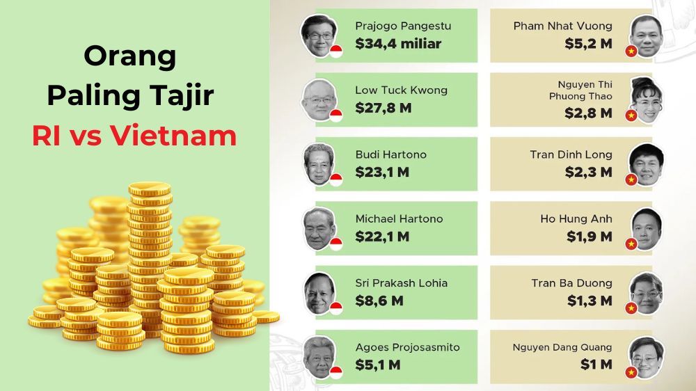 Daftar Miliarder Indonesia yang Harta Kekayaannya Mengungguli Vietnam, Angkanya Bikin Kaget!