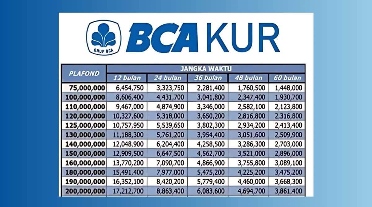 Butuh Tambahan Modal Usaha Mikro Anda? Simak Cara Ajukan Pinjaman KUR BCA Berikut Ini, Pasti Dapat Limit Besar