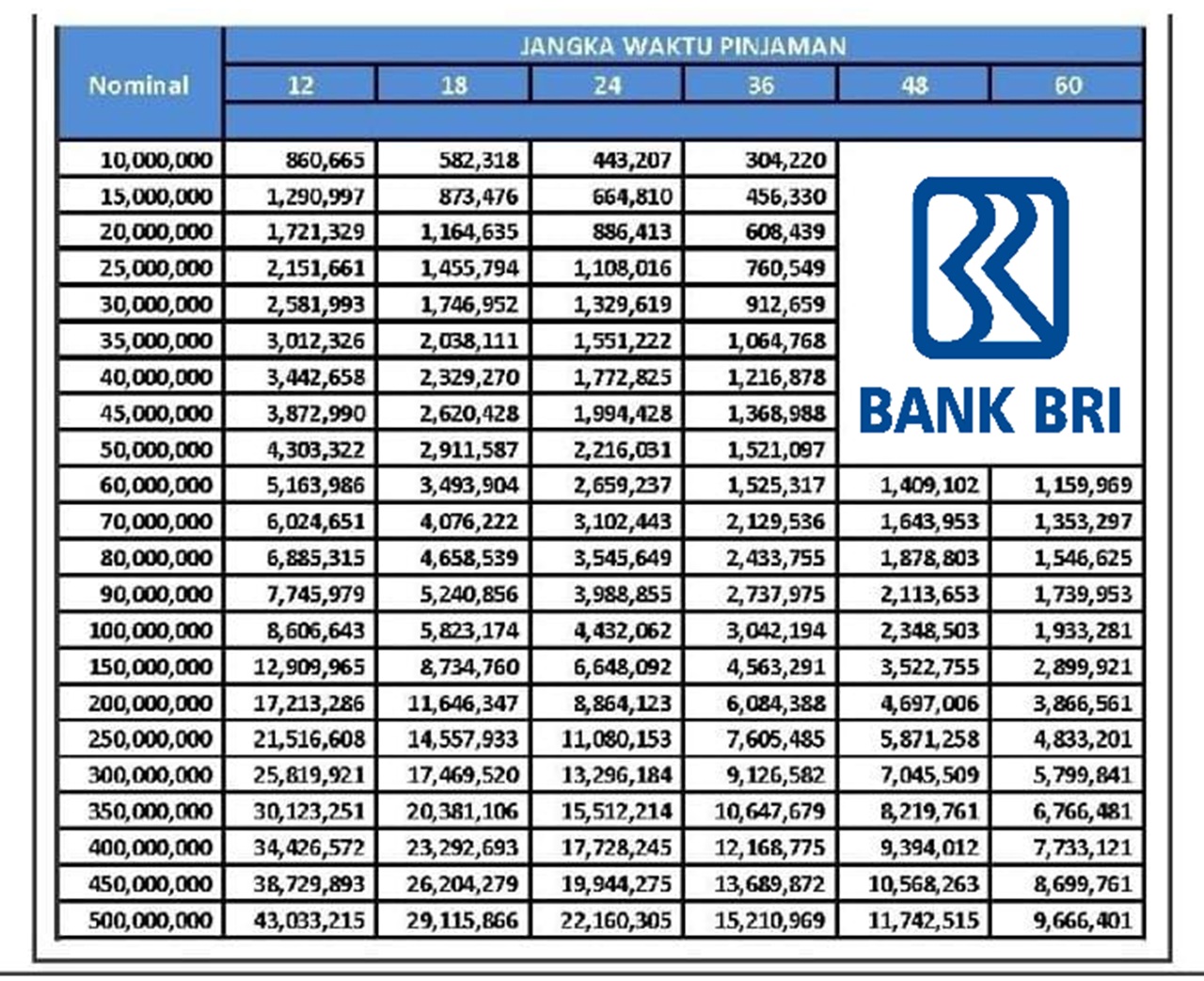 Butuh Modal 200 Juta Cicilan Ringan? Cek Tabel Angsuran KUR BRI 2025, Cicilan Mulai Rp3 Jutaan