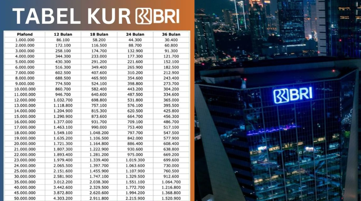 Angsuran KUR BRI 2025 Mulai Rp21 Ribu! Pinjaman Mulai Rp1 Juta Cocok untuk Usaha Kecil Seperti UMKM
