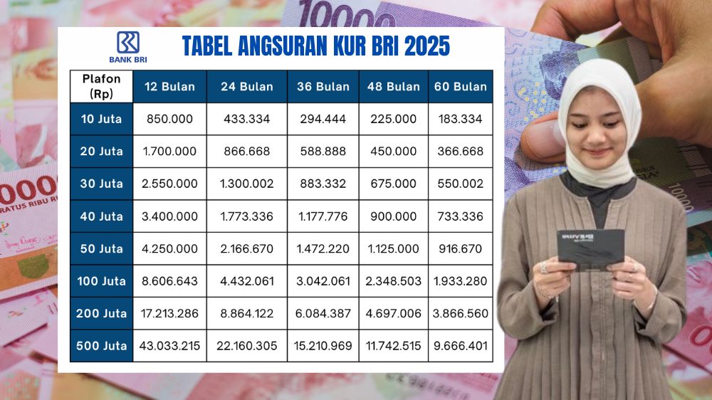 Mau Pinjaman Dana 100 Juta? Cek Simulasi KUR BRI 2025 untuk UMKM dengan Bunga Ringan dan Tenor 60 Bulan