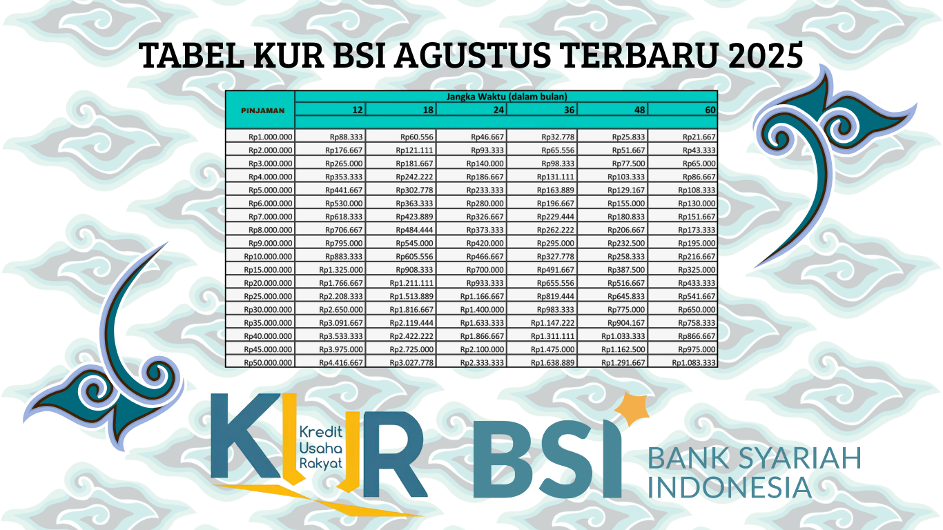 Apa Saja Syarat Dan Bagaimana Pengajuan KUR BSI Halal Tanpa Riba Plafon Rp100 Juta Agustus 2025? 