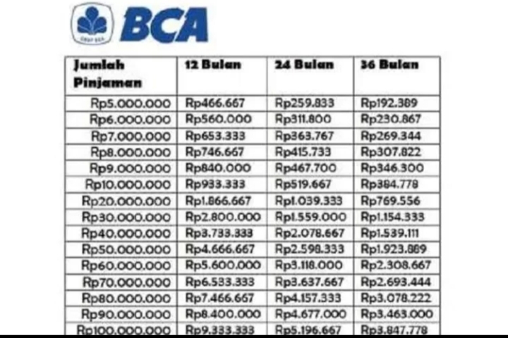 Lengkap! Ini Tabel Angsuran KUR BCA 2025 untuk Pinjaman Rp5 Juta - Rp100 Juta, Segini Cicilan Terendahnya!