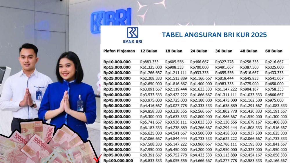 KUR BRI 2025 Tanpa Jaminan, Pinjaman Rp100 Juta Cicilan Mulai 2 Jutaan, Tenor Panjang, Cek Prosesnya Sekarang