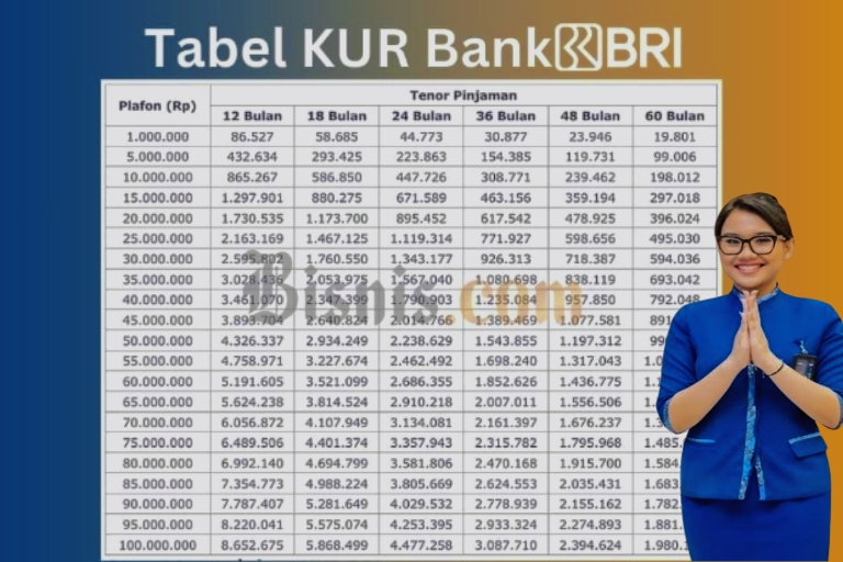 Intip Tabel Cicilan Resmi KUR BRI Agustus 2025, Plafon Rp30 Juta Solusi Pinjaman Cepat dan Ini Syaratnya