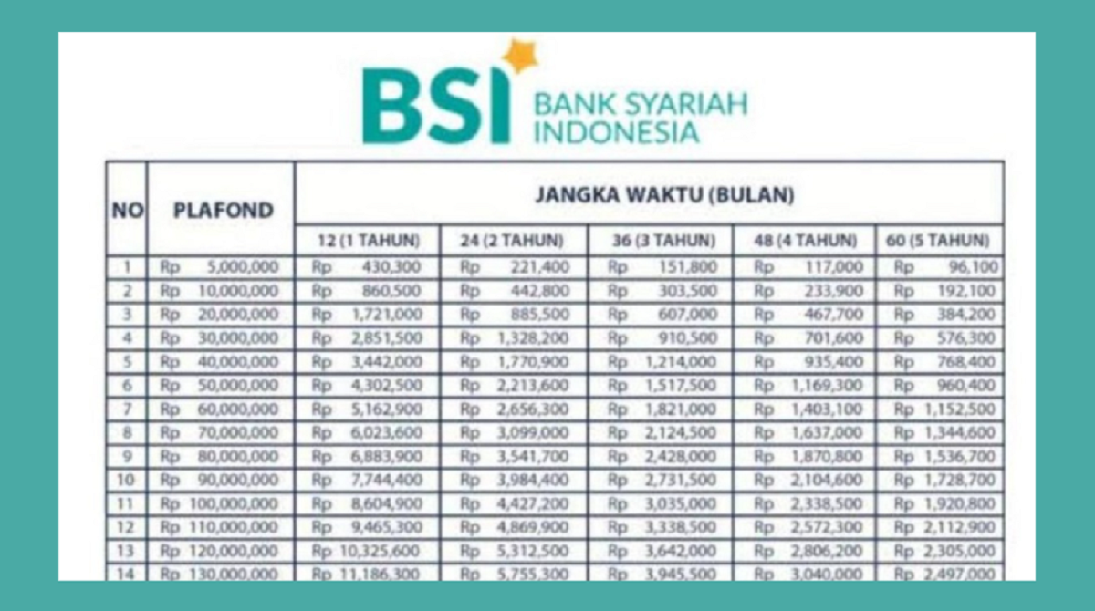 Syarat KUR Syariah BSI 2025: Pinjaman Halal Tanpa Riba, Cicilan Ringan, Tanpa Agunan!