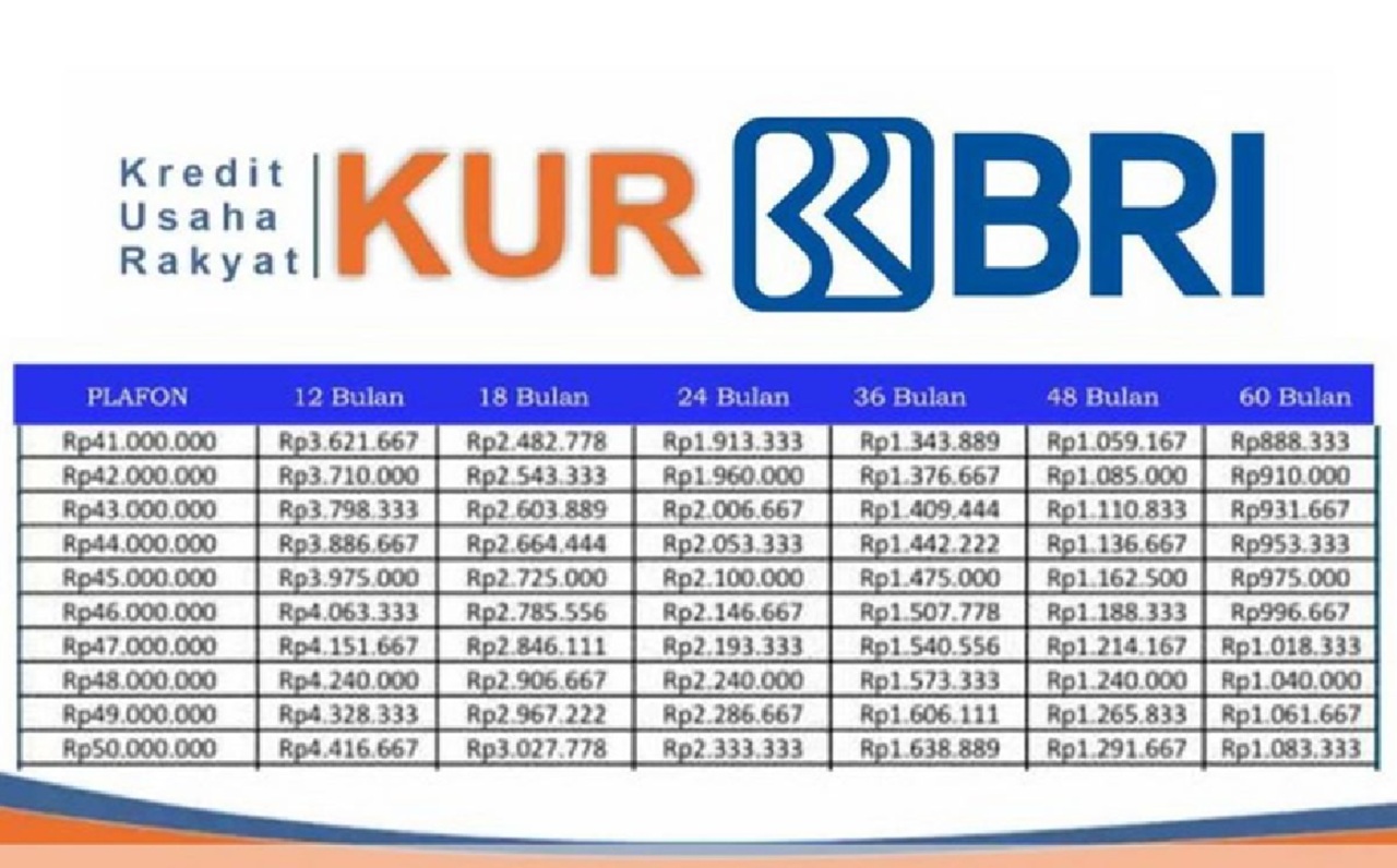 Limit dan Angsuran KUR BRI 2025 Diperbarui! Cek Berapa Maksimal Pinjaman dan Angsuran Terbarunya di Sini!