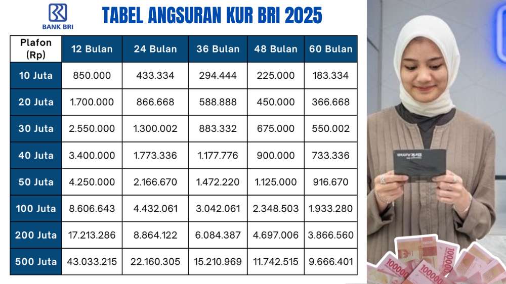 KUR BRI 100 Juta 2025 Terbaru Tawarkan Cicilan Ringan Mulai Rp2 Jutaan, Cek Bunga dan Persyaratannya di Sini