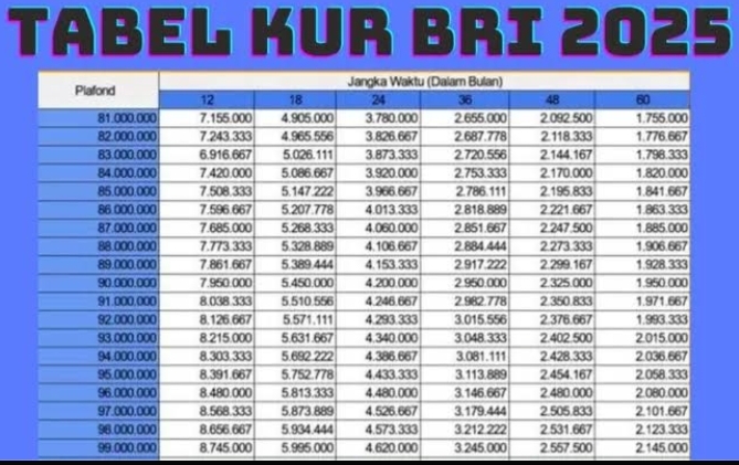 Tenor Angsuran KUR BRI Plafon 500 Juta Maksimal Berapa? Tersedia Lima Pilihan Untuk Diajukan