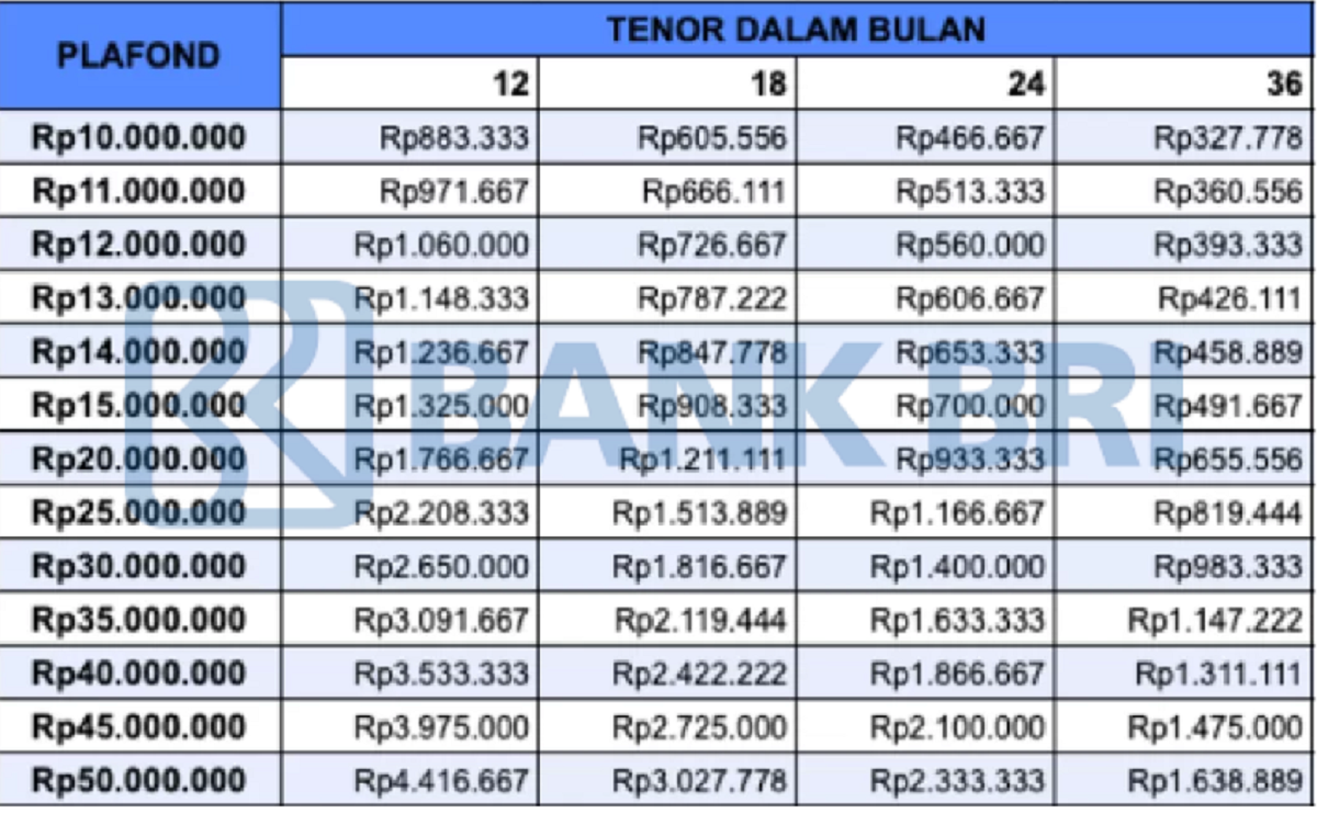Berapa Cicilan per Bulan? Ini Simulasi Angsuran KUR BRI 50 Juta 3 Tahun 2025
