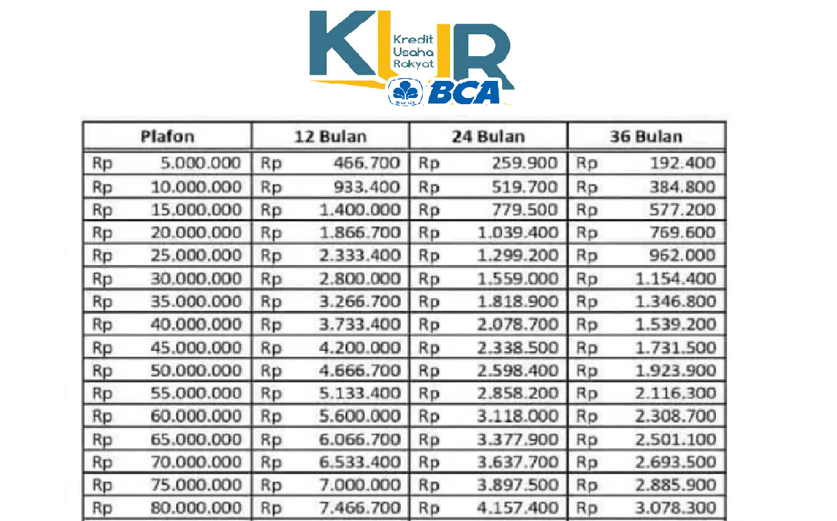 Berikut Tabel Simulasi Angsuran KUR BCA 2025 Untuk Pinjaman Rp70 Juta, Sesuai Tenor dan Pilihan Angsurannya