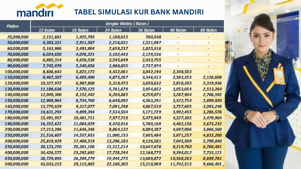 KUR Mandiri Tanpa Jaminan Hingga Rp100 Juta untuk UMKM, Ini Syarat dan Simulasi Cicilan Ringan 60 Bulan