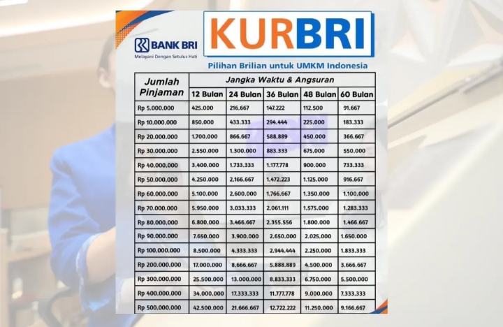 Update Tabel Angsuran KUR BRI 2025, Hutang 50 Juta Cicilan Mulai 1 Jutaan, UMKM Merapat!