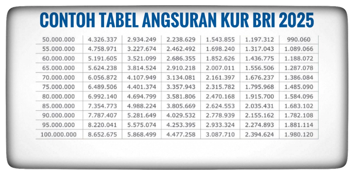 Pinjam Varian KTA dari KUR BRI Bisa Dapatkan Kredit Tanpa Jaminan, Tenor Panjang Cicilan Rendah