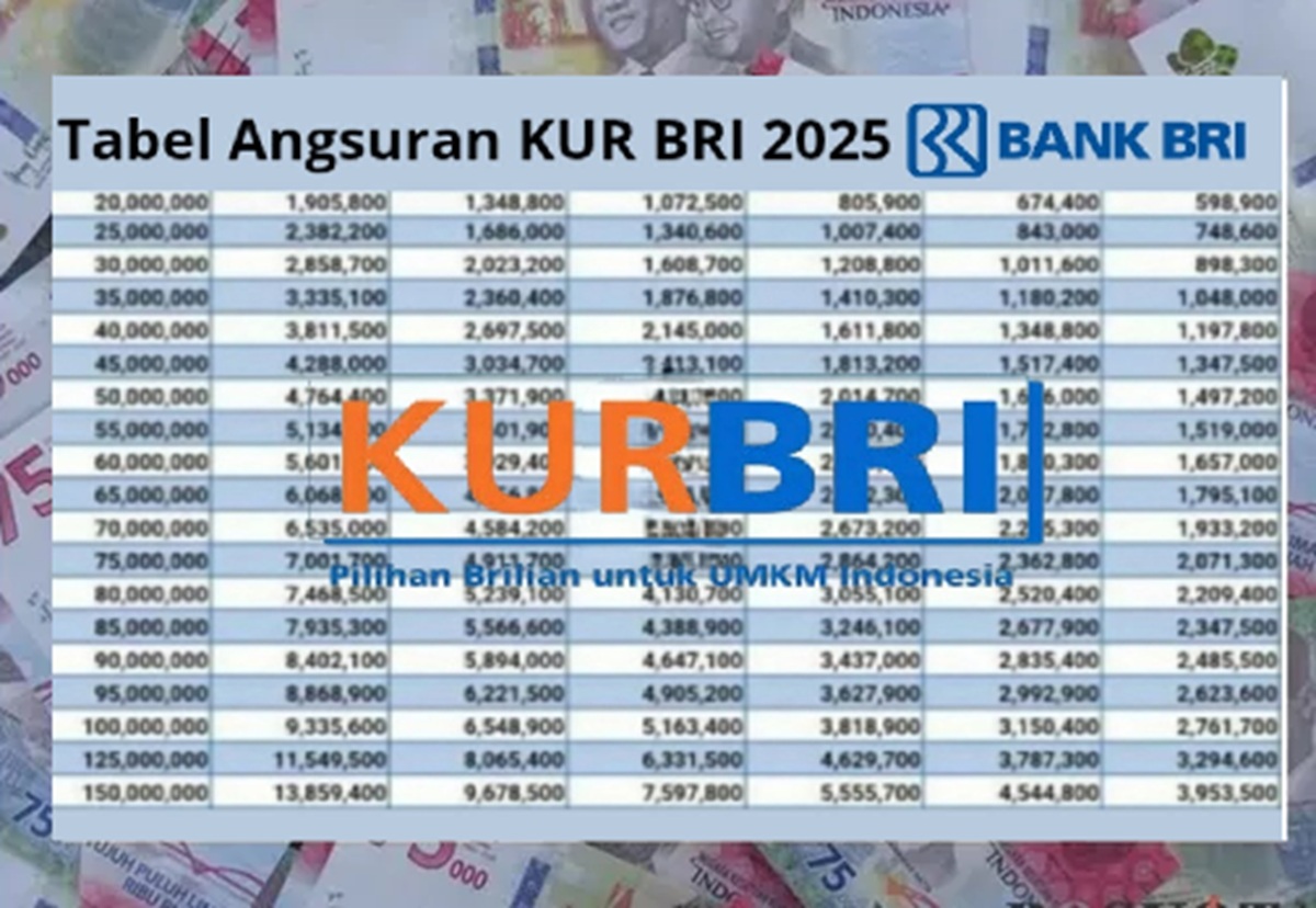 Pinjaman KUR BRI 150 Juta Ternyata Angsurannya Cuman Segini! Cek Berapa Cicilan Bulanan Lengkapnya di Sini!