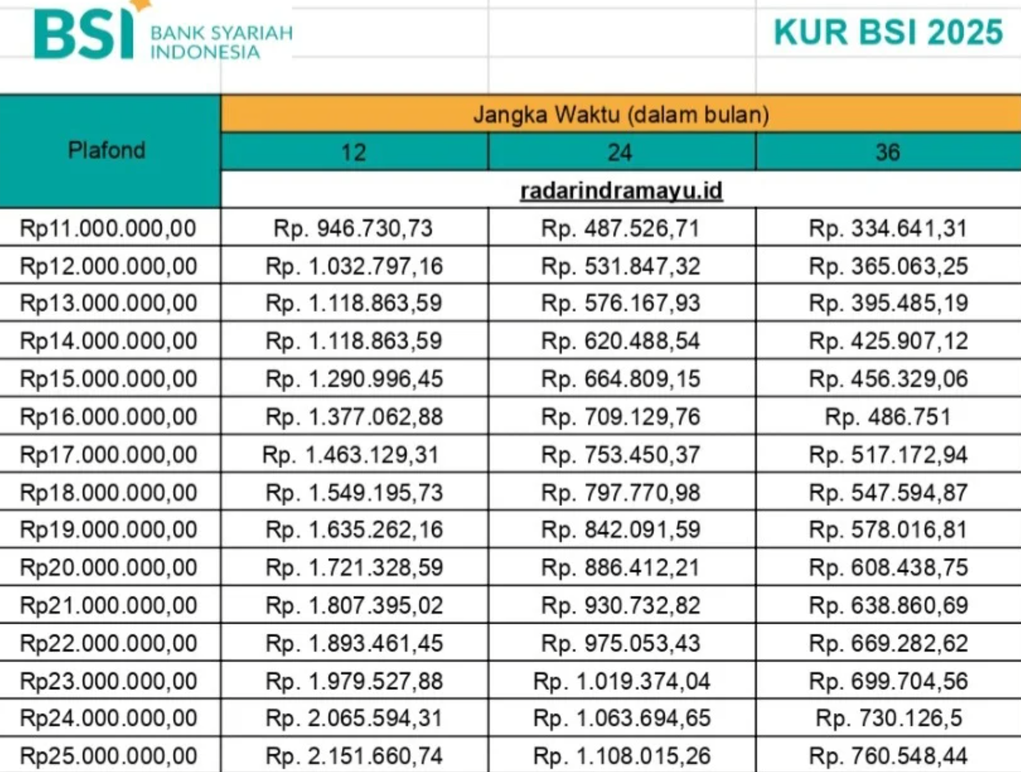 Berikut Rincian Angsuran KUR BSI 2025 Hingga Rp500 Juta Untuk 4 Tahun, dan Cara Cepat ACC!
