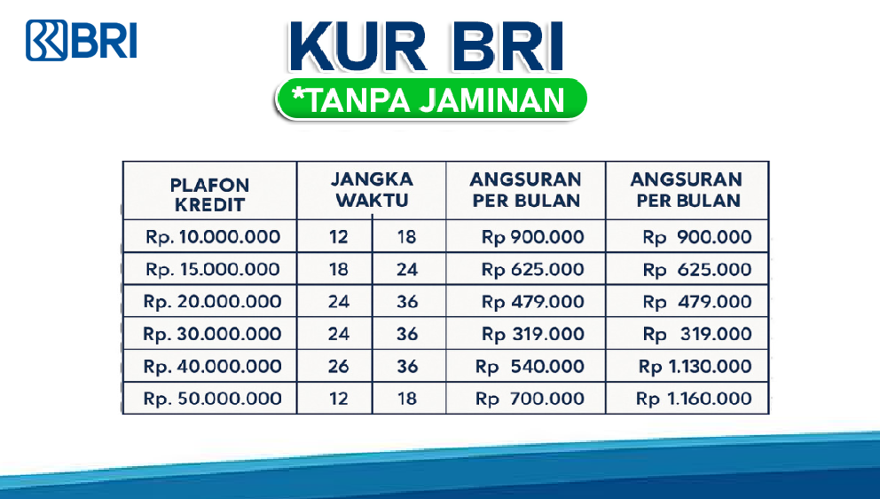 Bunga Cuma 6 Persen, Ini Tabel Angsuran KUR BRI Terbaru 2025 dari Plafon 1 Juta Hingga 100 Juta