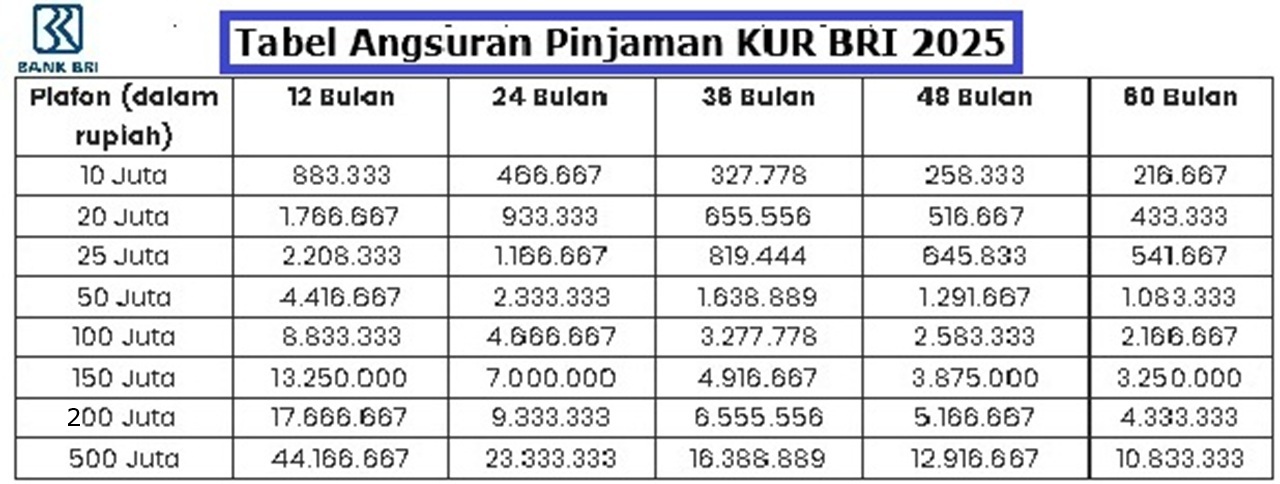 Bisa Pinjam Sampai Rp500 Juta, Cicilan Mulai Rp146 Ribu! Cek Tabel Angsuran KUR BRI 2025 Terbaru Berikut Ini!