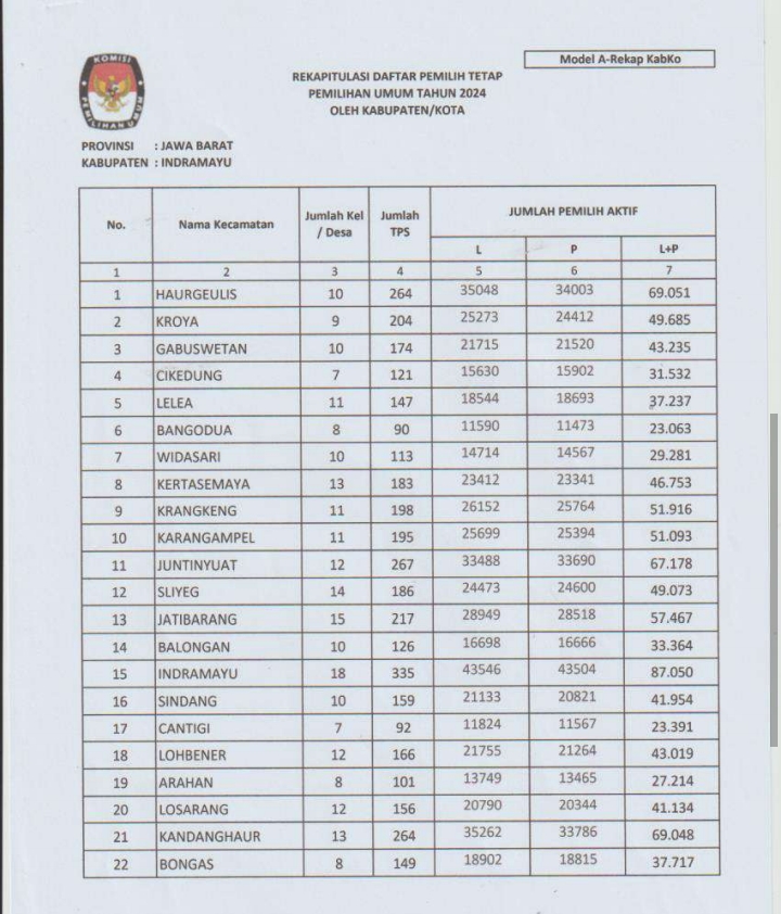 DPT Pemilu 2024, Kecamatan Indramayu Terbanyak, Pasekan Paling Sedikit