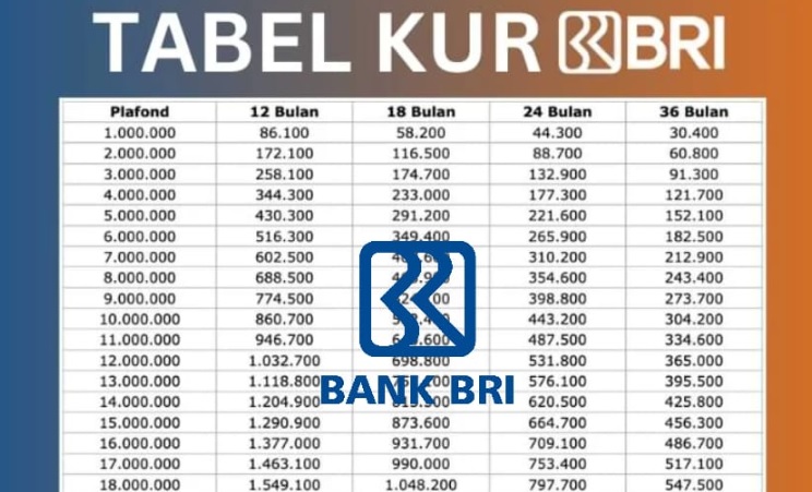 KUR BRI 10 Juta Angsuran Berapa per Bulan, Dapatkan Skema Cicilan Terbaru Mulai dari Rp21.667