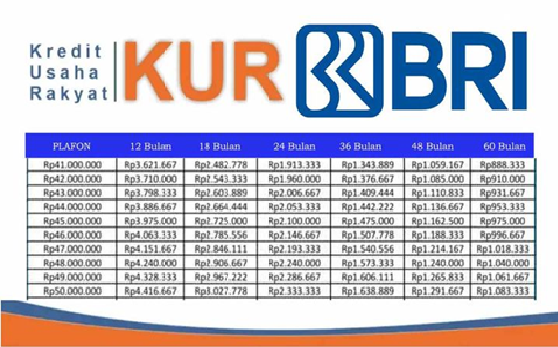 Cicilan KUR BRI 2025 Cuma Rp72 Ribu Per Hari untuk Pinjaman Rp100 Juta, Begini Cara Hitung Nabungnya