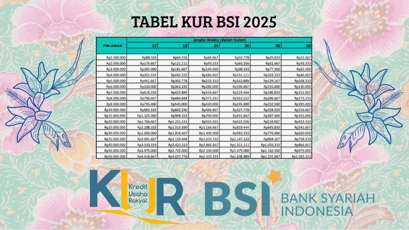 Dijamin BEBAS RIBA! Cek Sekarang Juga Rincian Pinjaman KUR BSI 2025 Lengkap Syarat Pengajuannya!