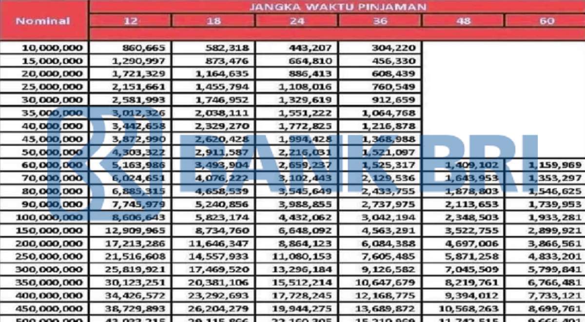 Simulasi KUR BRI 2025 Terbaru, Solusi Modal Usaha Tanpa Agunan, Bunga 3 Perseb per Tahun, Ajukan Sekarang!
