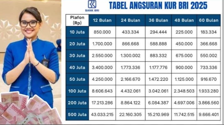 TERBARU Jangan Kaget! Tabel Angsuran KUR BRI 2025 Pinjaman Rp100 Juta, Cicilan Rp200 Ribu Bunga 6 Persen