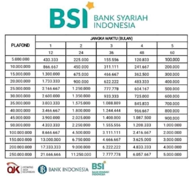 Syarat KUR Syariah BSI Lengkap Beserta Tabel dan Cicilan, Berikut Skema Angsurannya Mulai dari 193 Ribu