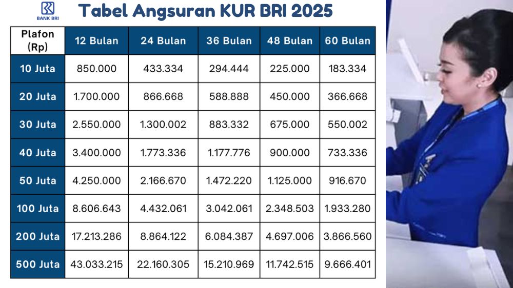 Ini Tabel Angsuran KUR BRI 2025 Pinjaman 500 Juta, Cicil Mulai 10 Jutaan dengan Tenor 5 Tahun Super Ringan