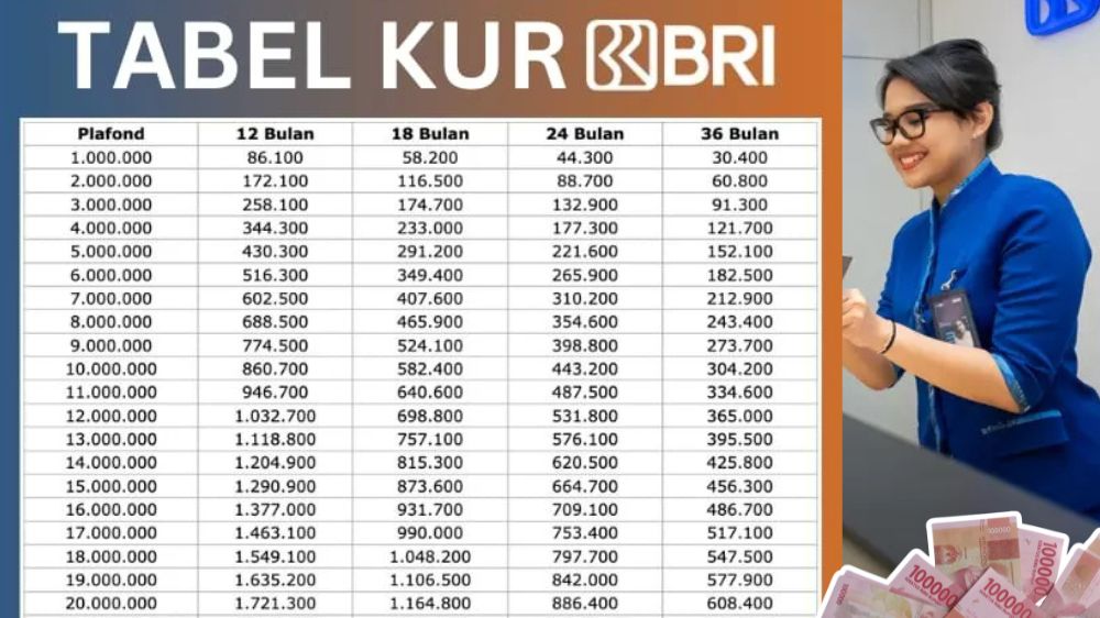 Angsurannya Cuma Rp933 Ribu Per Bulan, Inilah Rincian Lengkap KUR BRI 20 Juta Tenor 3 Tahun dan Syaratnya