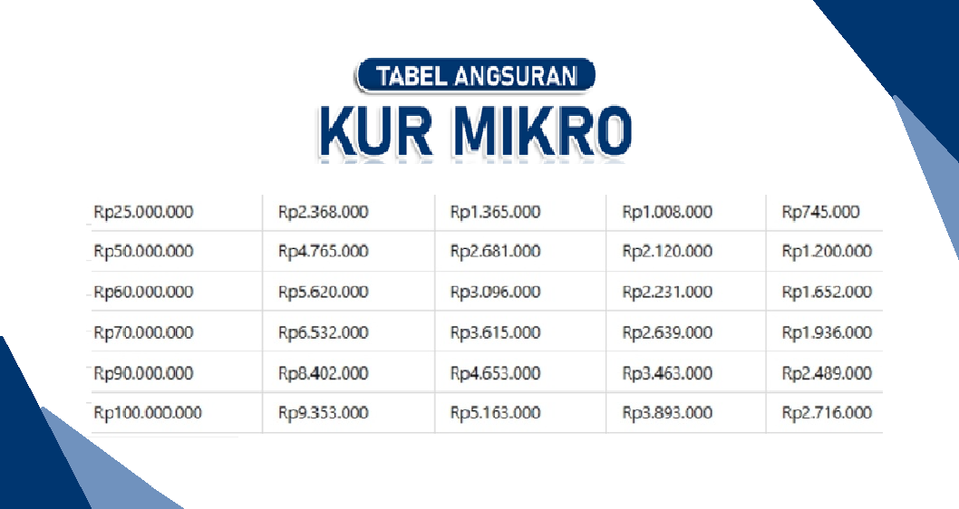 Dapat Modal Ratusan Juta, Ini Cara Mengajukan KUR BRI 2025 dengan Plafon Hingga Rp100 Juta