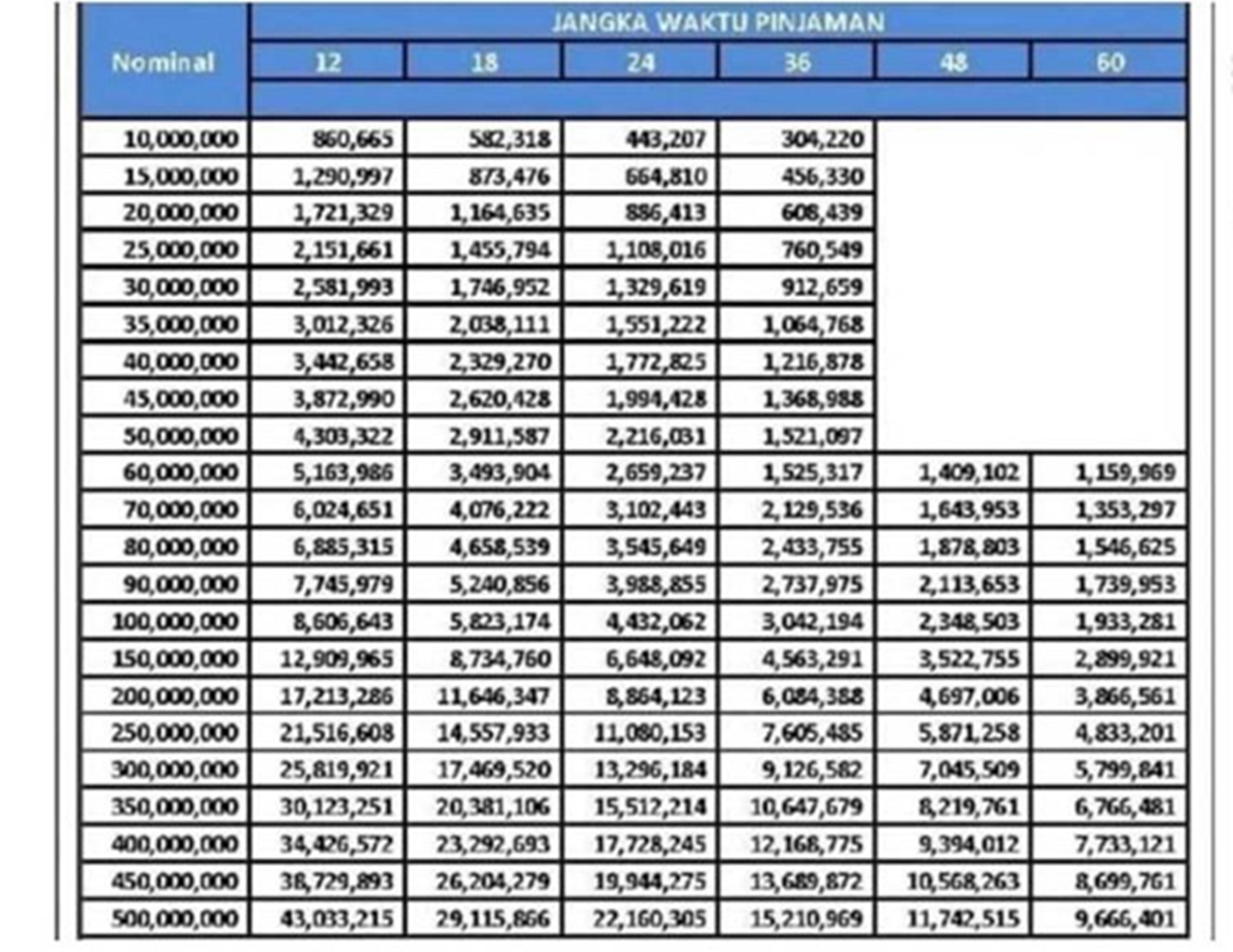 Perlu Modal Usaha Tambahan Hingga 500 Juta? Simak Tabel Cicilan KUR BRI 2025 Berikut, Bunga Flat 6 Persen!