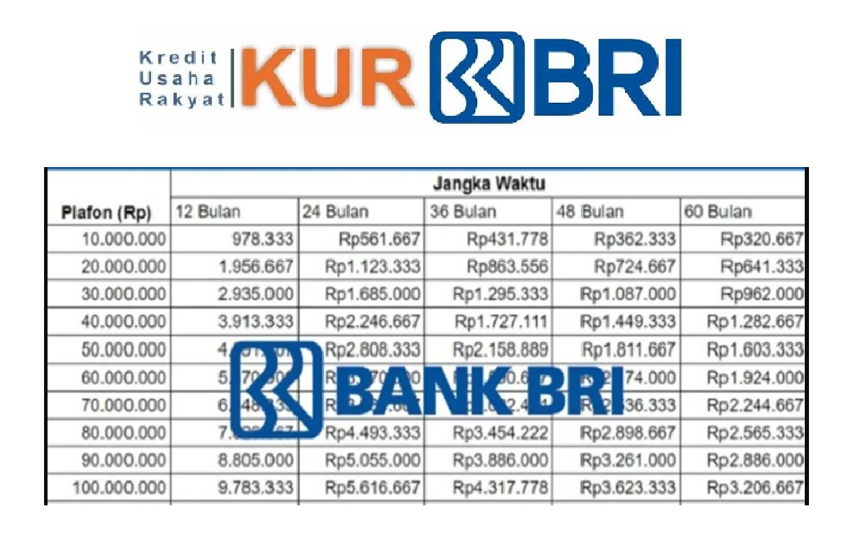 Tabel Angsuran KUR BRI 2025 Plafon Rp40 Juta Cicil Mulai Rp200 Ribu, Simak Angsuran dan Tenor Lengkapnya