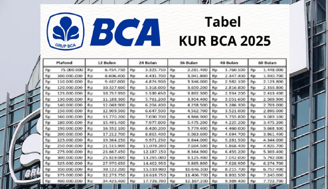 KUR BCA 2025 Hadir Berikan Pinjaman Hingga Rp50 Juta dan Tanpa Agunan Apapun! Begini Skema Lengkapnya