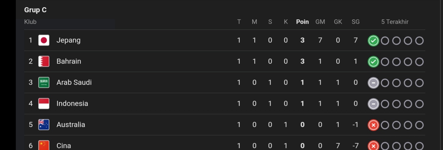 Klasemen Grup C Kualifikasi Piala Dunia 2026 Zona Asia, Jepang di Pucuk, Indonesia Posisi Ke-4, Optimis?