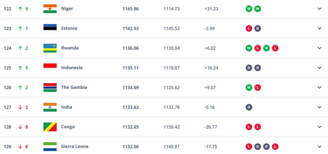 Update Resmi Ranking FIFA November 2024 Zona Asia, Timnas Indonesia Naik ke Peringkat 125 Dunia