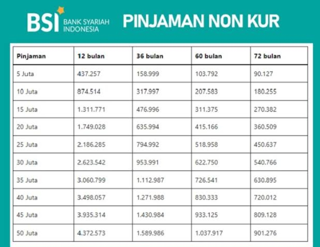 Berapa Angsuran BSI Non KUR 2025 75 Juta Selama 60 Bulan? Cek Tabel Pinjaman di Sini!
