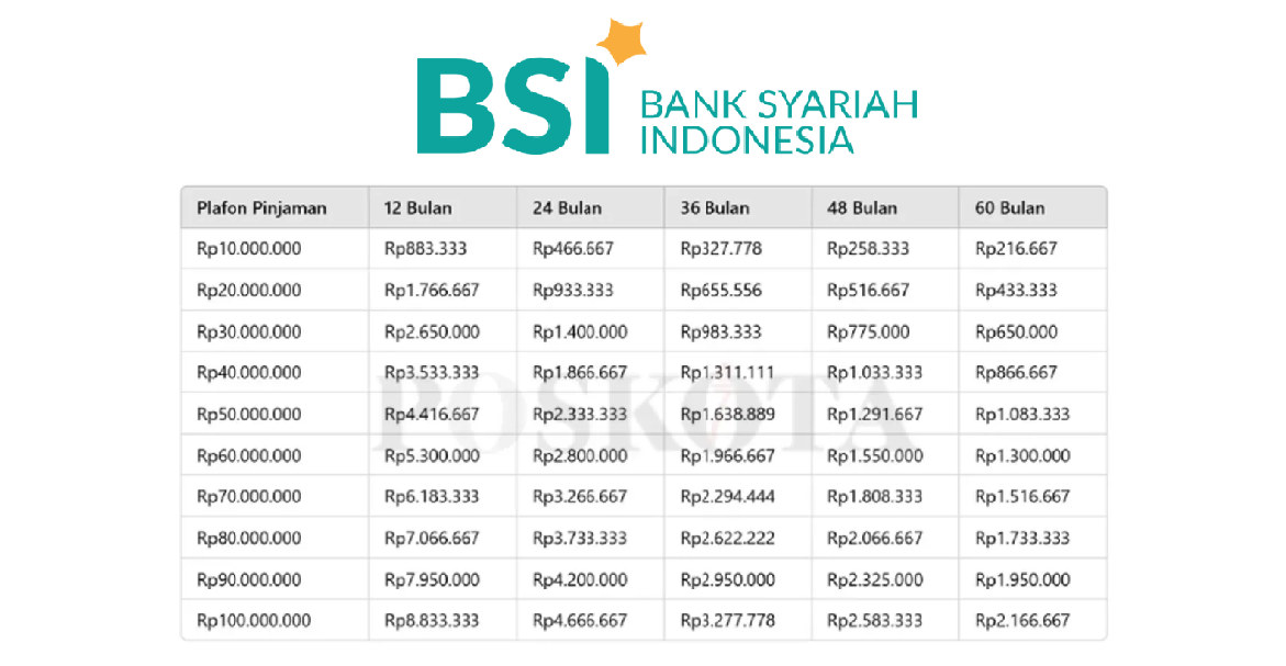 Cicil Gak Sampe Rp2 Juta, Ini Tabel Angsuran dan Syarat KUR BSI 100 Juta Tanpa Riba Bunga Rendah!
